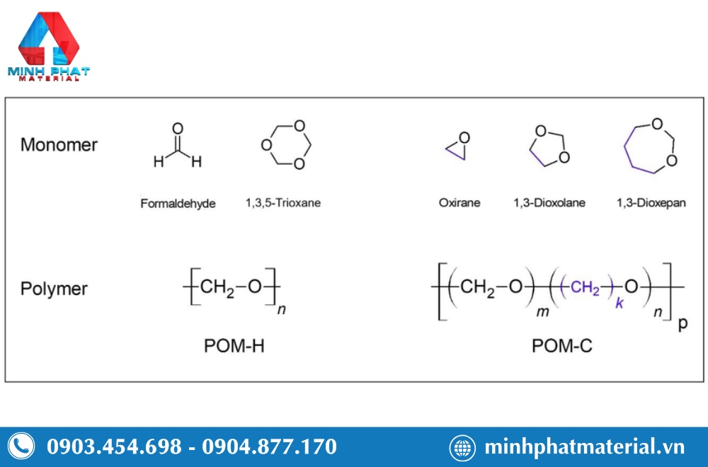 POM-H (homopolymer) và POM-C (copolymer) có cấu tạo khác nhau